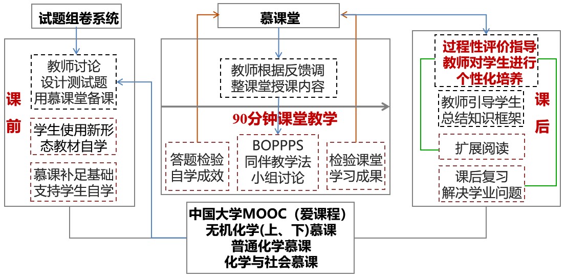 图1"bia(before in after)闭环式课程教学模式【教学实施】教学团队